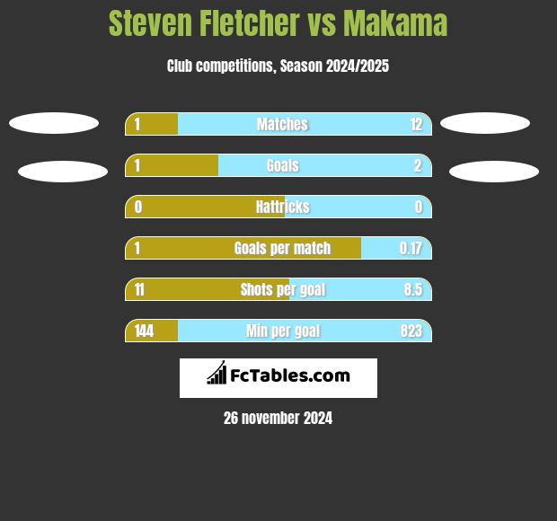 Steven Fletcher vs Makama h2h player stats