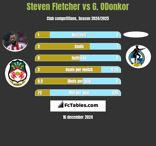 Steven Fletcher vs G. ODonkor h2h player stats