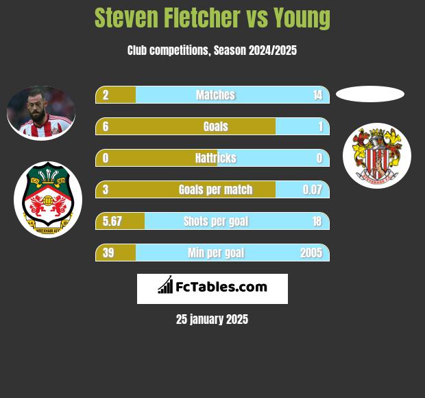 Steven Fletcher vs Young h2h player stats