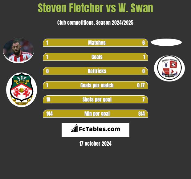 Steven Fletcher vs W. Swan h2h player stats