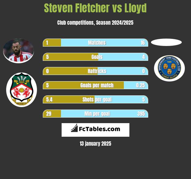 Steven Fletcher vs Lloyd h2h player stats