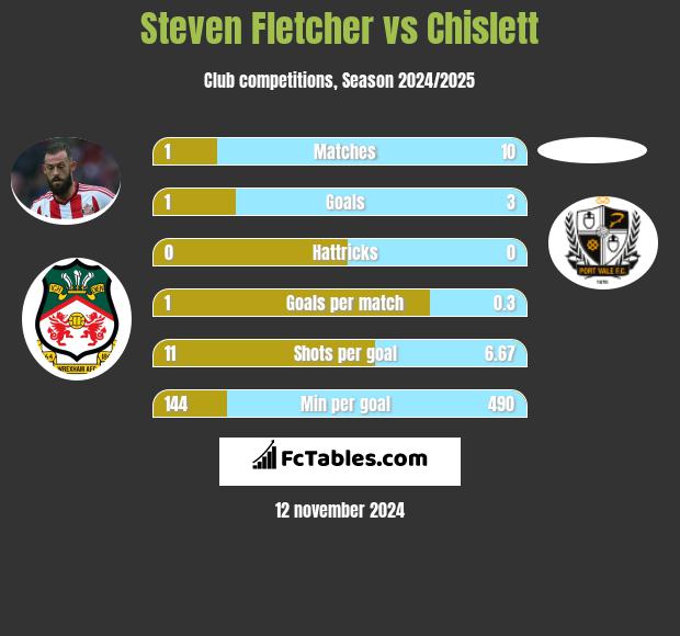 Steven Fletcher vs Chislett h2h player stats