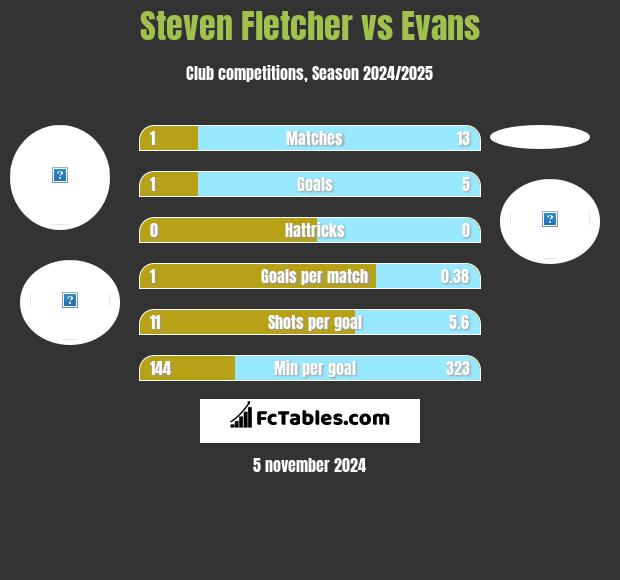 Steven Fletcher vs Evans h2h player stats