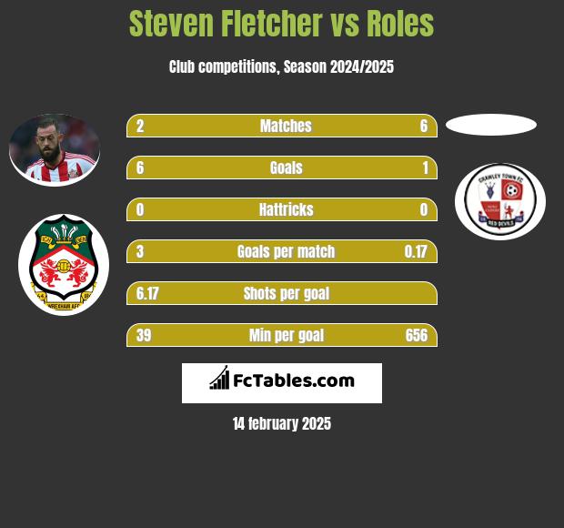 Steven Fletcher vs Roles h2h player stats