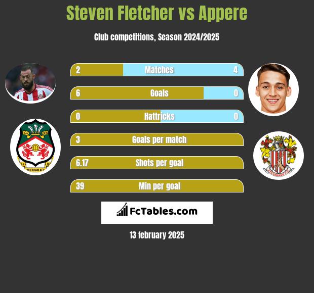 Steven Fletcher vs Appere h2h player stats