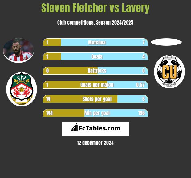 Steven Fletcher vs Lavery h2h player stats