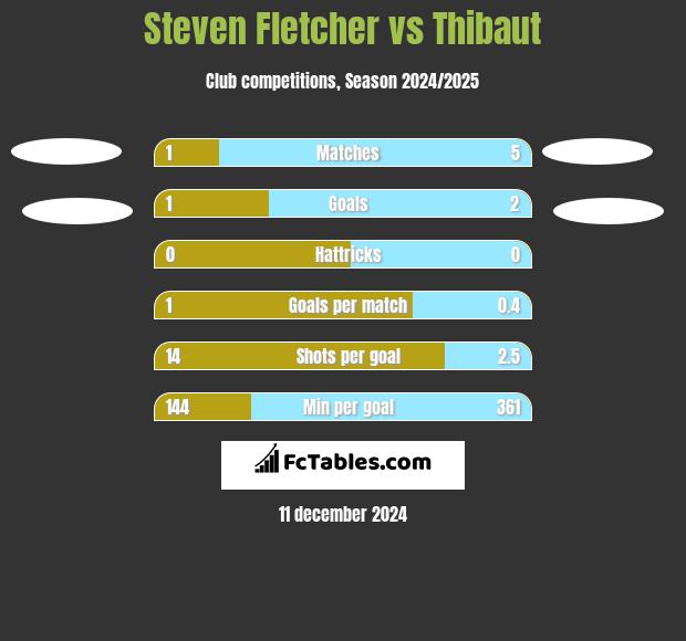 Steven Fletcher vs Thibaut h2h player stats