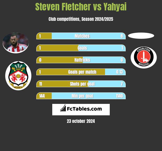 Steven Fletcher vs Yahyai h2h player stats