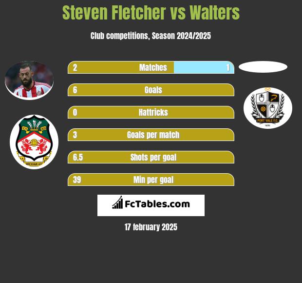 Steven Fletcher vs Walters h2h player stats