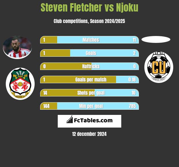 Steven Fletcher vs Njoku h2h player stats