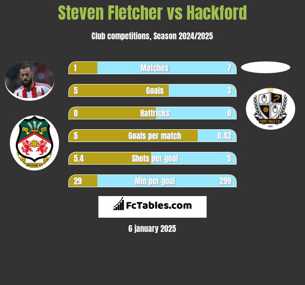 Steven Fletcher vs Hackford h2h player stats