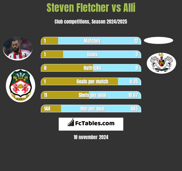 Steven Fletcher vs Alli h2h player stats