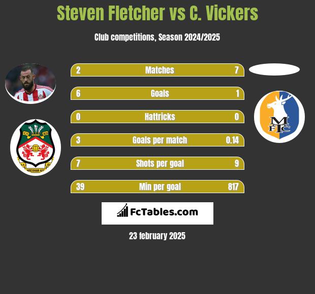 Steven Fletcher vs C. Vickers h2h player stats