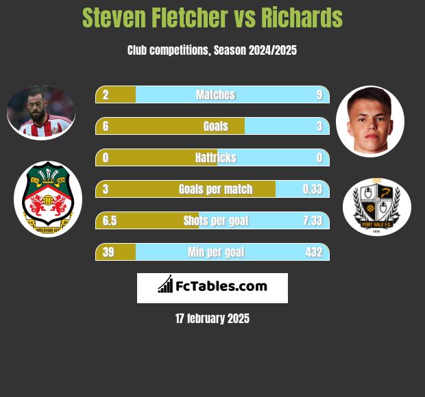 Steven Fletcher vs Richards h2h player stats