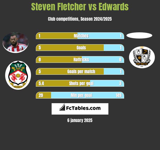 Steven Fletcher vs Edwards h2h player stats