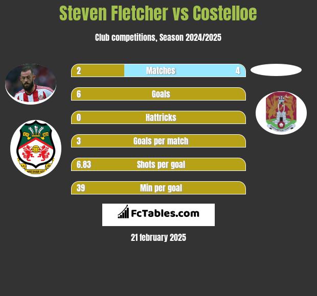 Steven Fletcher vs Costelloe h2h player stats