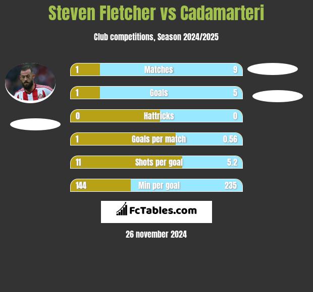 Steven Fletcher vs Cadamarteri h2h player stats