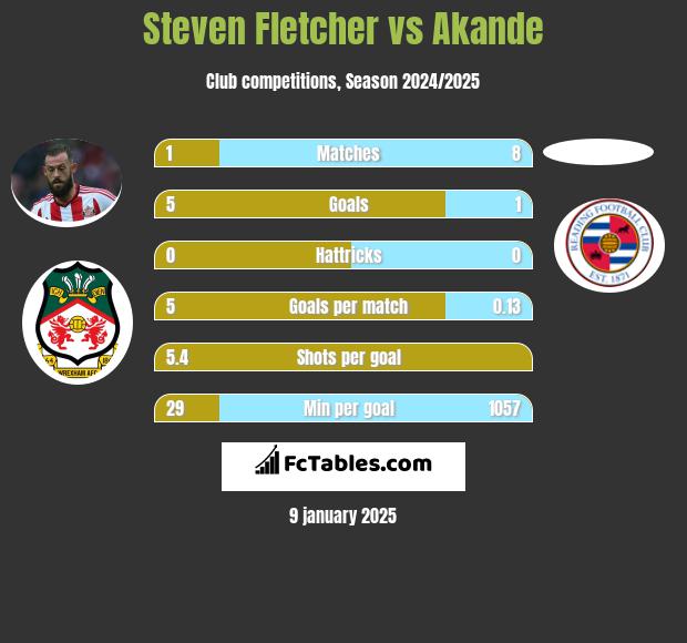 Steven Fletcher vs Akande h2h player stats