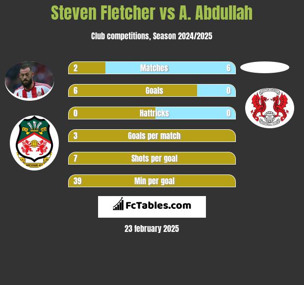 Steven Fletcher vs A. Abdullah h2h player stats