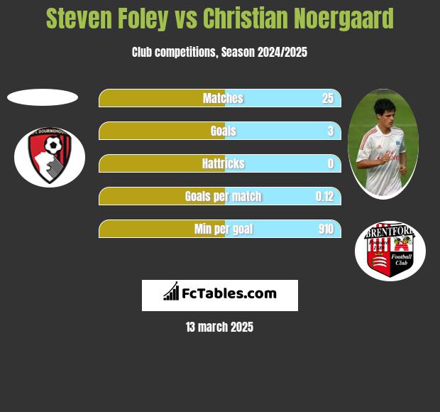 Steven Foley vs Christian Noergaard h2h player stats