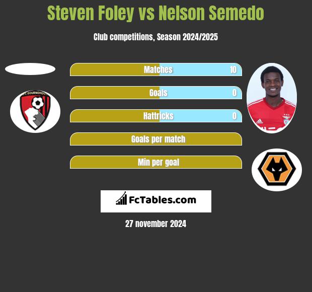 Steven Foley vs Nelson Semedo h2h player stats