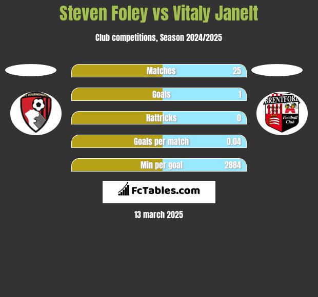 Steven Foley vs Vitaly Janelt h2h player stats