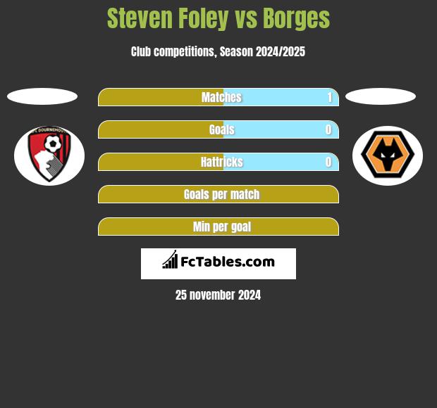 Steven Foley vs Borges h2h player stats