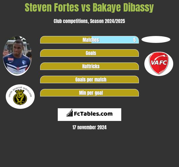 Steven Fortes vs Bakaye Dibassy h2h player stats