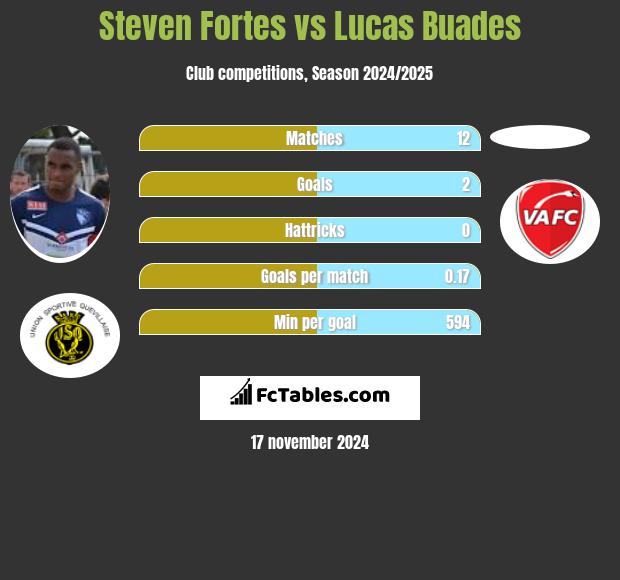 Steven Fortes vs Lucas Buades h2h player stats