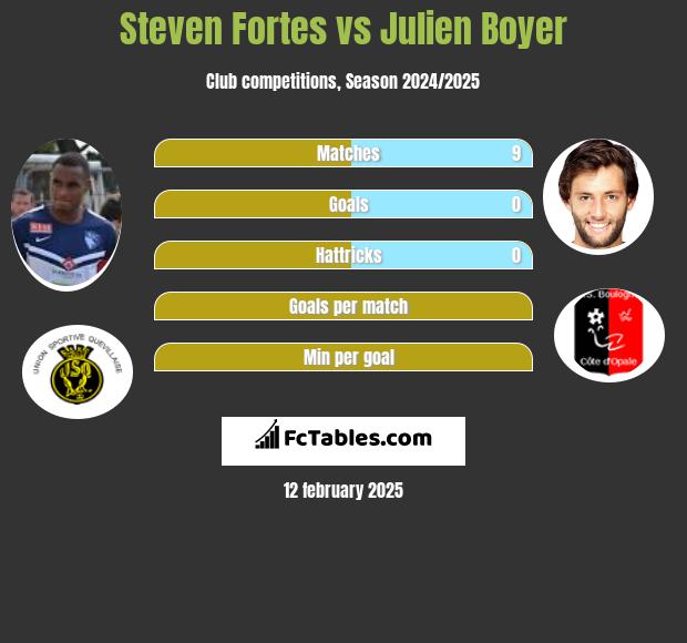 Steven Fortes vs Julien Boyer h2h player stats