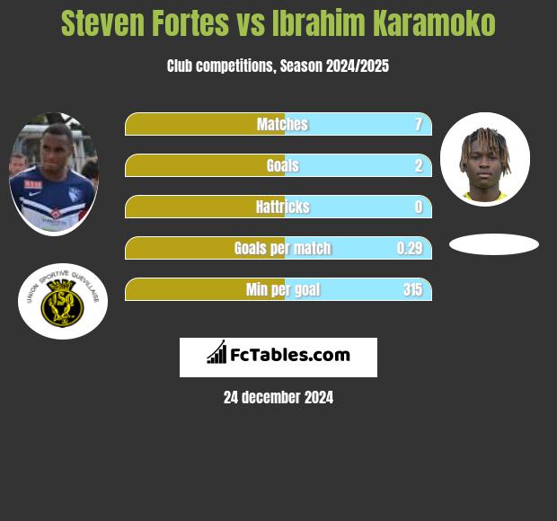 Steven Fortes vs Ibrahim Karamoko h2h player stats