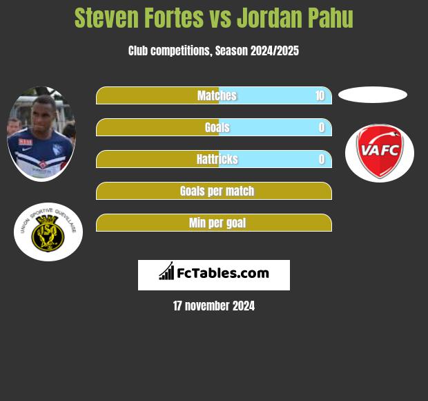 Steven Fortes vs Jordan Pahu h2h player stats