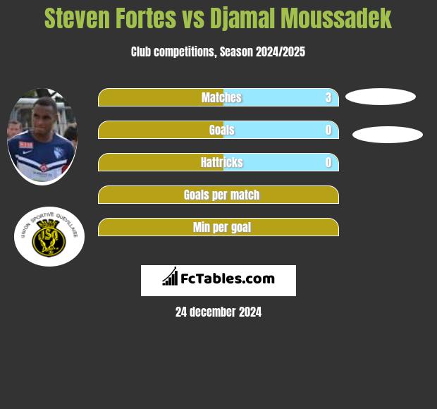 Steven Fortes vs Djamal Moussadek h2h player stats