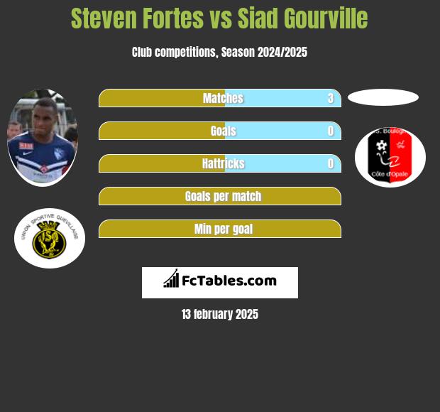 Steven Fortes vs Siad Gourville h2h player stats