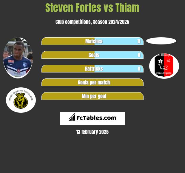 Steven Fortes vs Thiam h2h player stats