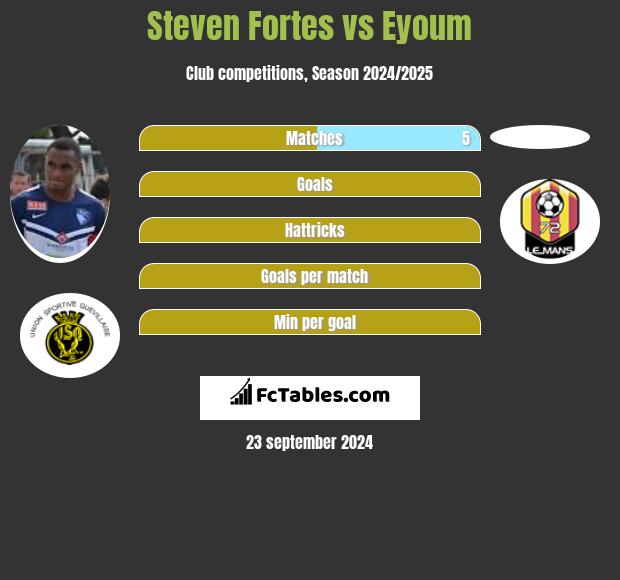 Steven Fortes vs Eyoum h2h player stats