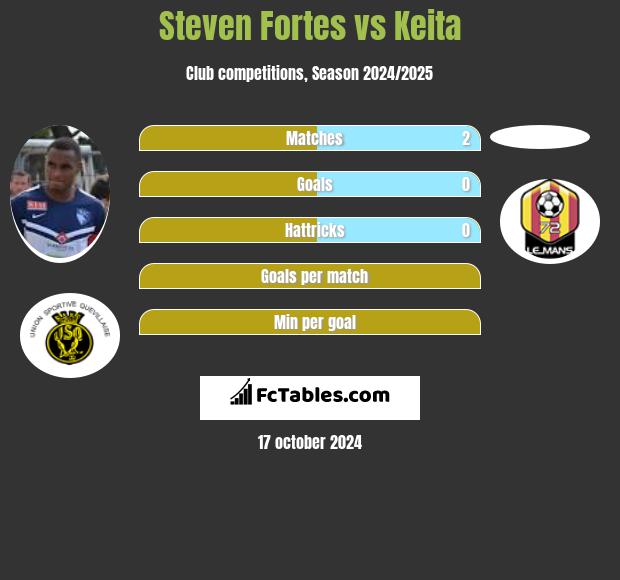 Steven Fortes vs Keita h2h player stats