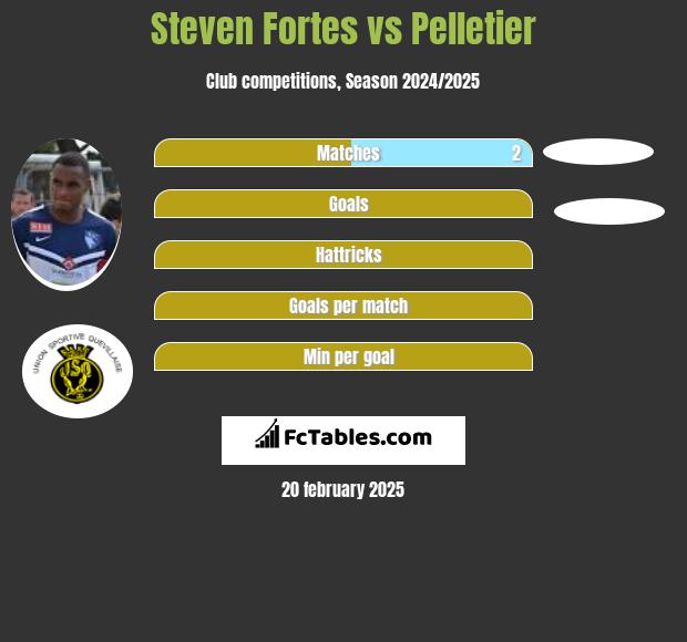 Steven Fortes vs Pelletier h2h player stats