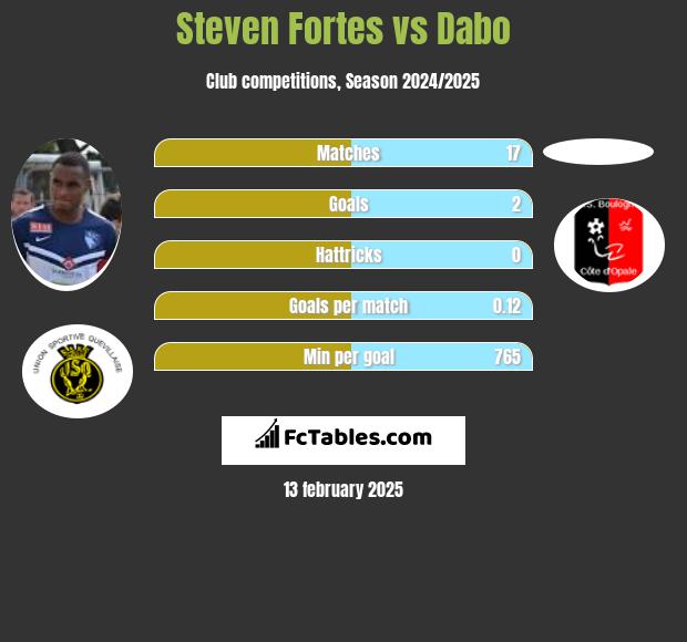 Steven Fortes vs Dabo h2h player stats