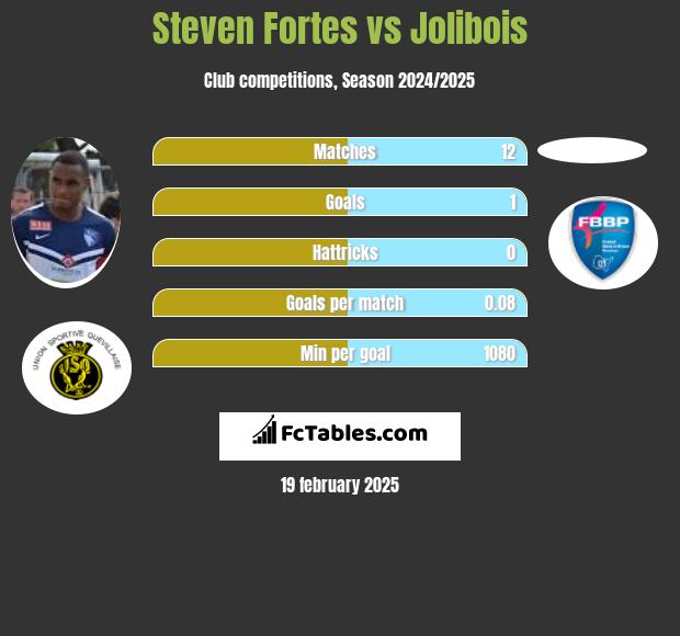 Steven Fortes vs Jolibois h2h player stats