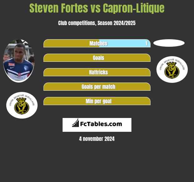 Steven Fortes vs Capron-Litique h2h player stats