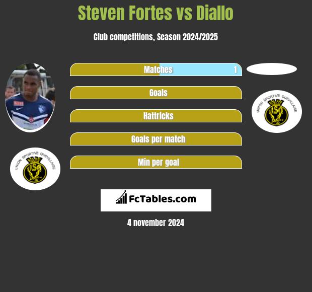 Steven Fortes vs Diallo h2h player stats