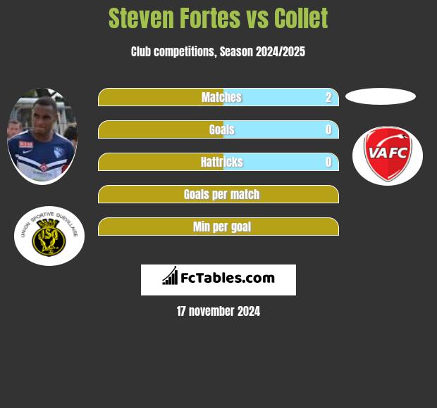 Steven Fortes vs Collet h2h player stats