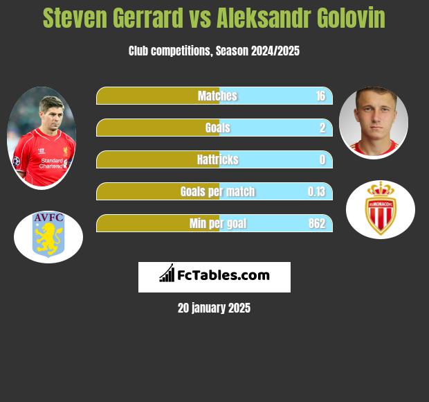 Steven Gerrard vs Aleksandr Golovin h2h player stats