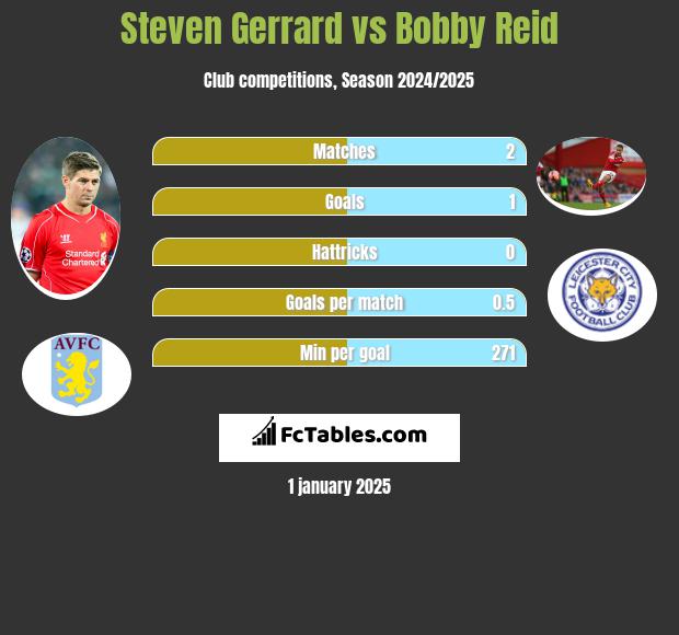 Steven Gerrard vs Bobby Reid h2h player stats