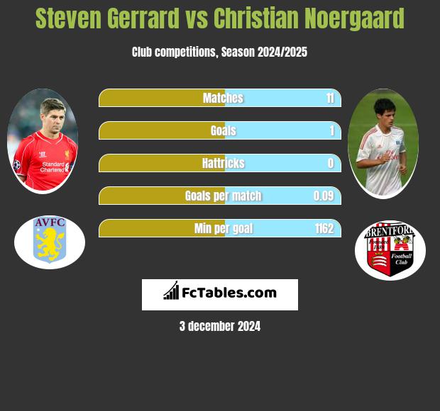 Steven Gerrard vs Christian Noergaard h2h player stats