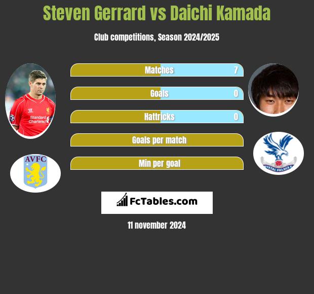 Steven Gerrard vs Daichi Kamada h2h player stats