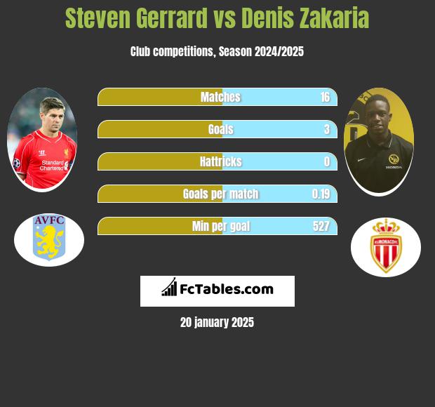 Steven Gerrard vs Denis Zakaria h2h player stats