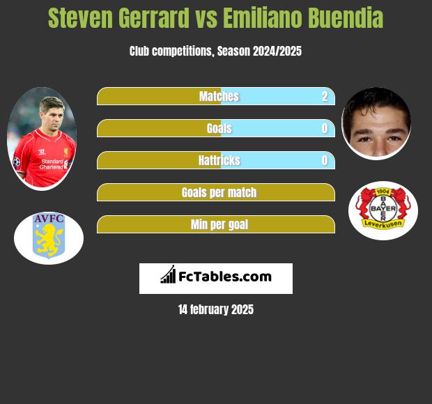 Steven Gerrard vs Emiliano Buendia h2h player stats