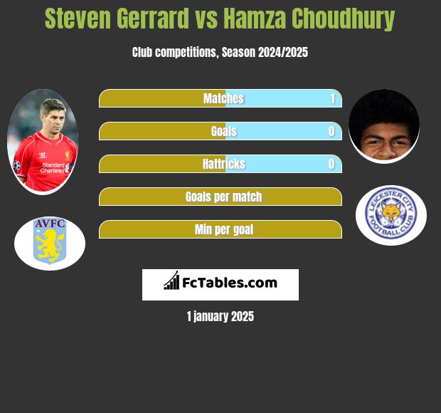 Steven Gerrard vs Hamza Choudhury h2h player stats